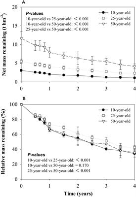 Phosphorus dynamics in litter–soil systems during litter decomposition in larch plantations across the chronosequence